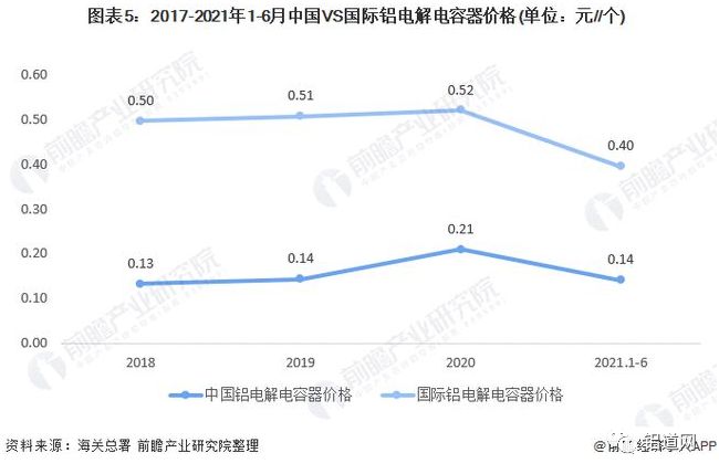 （轉載）2021年全球鋁電解電容器行業市場規模與競爭格局分析 亞洲為主要生產基地